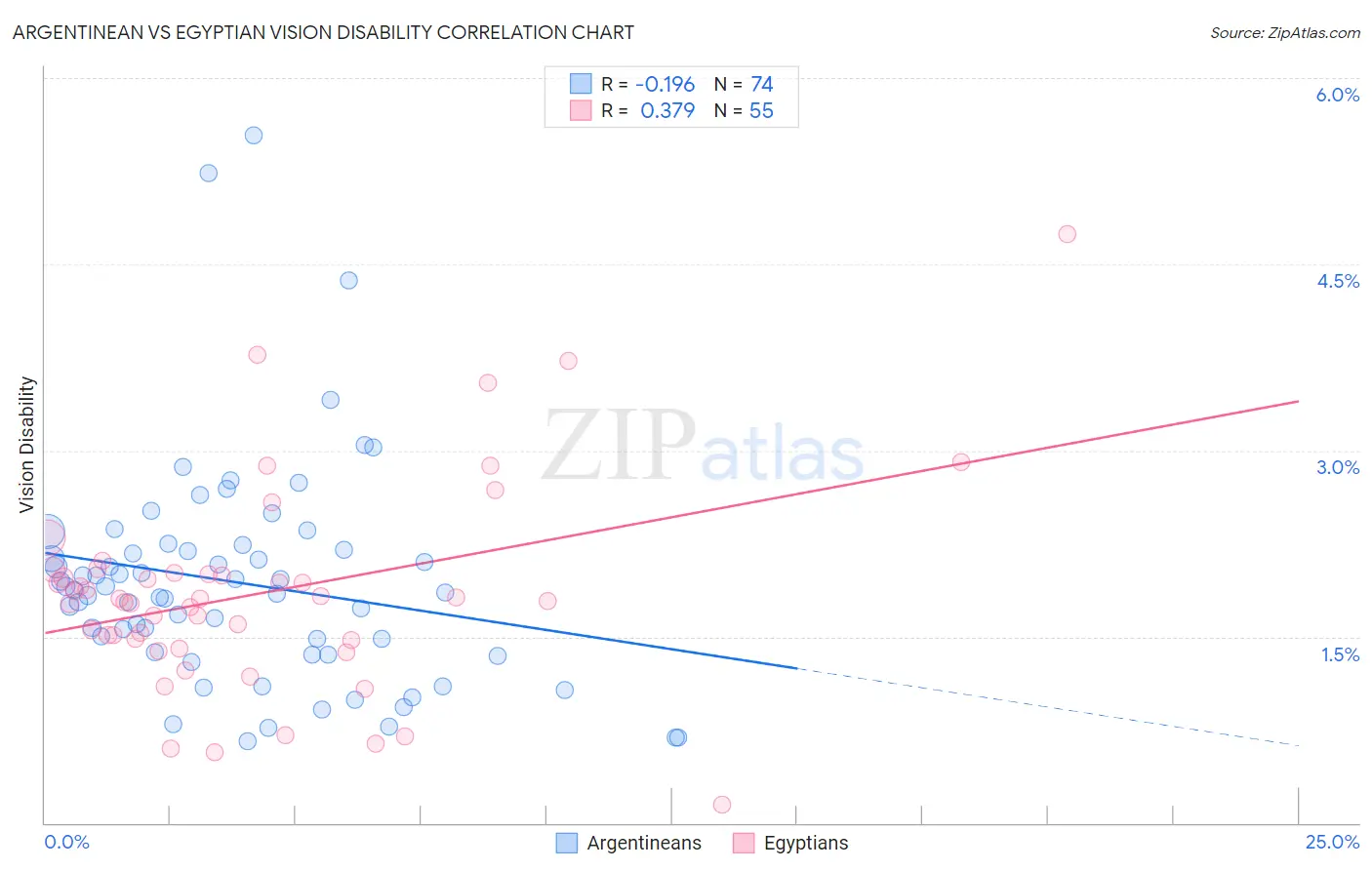Argentinean vs Egyptian Vision Disability