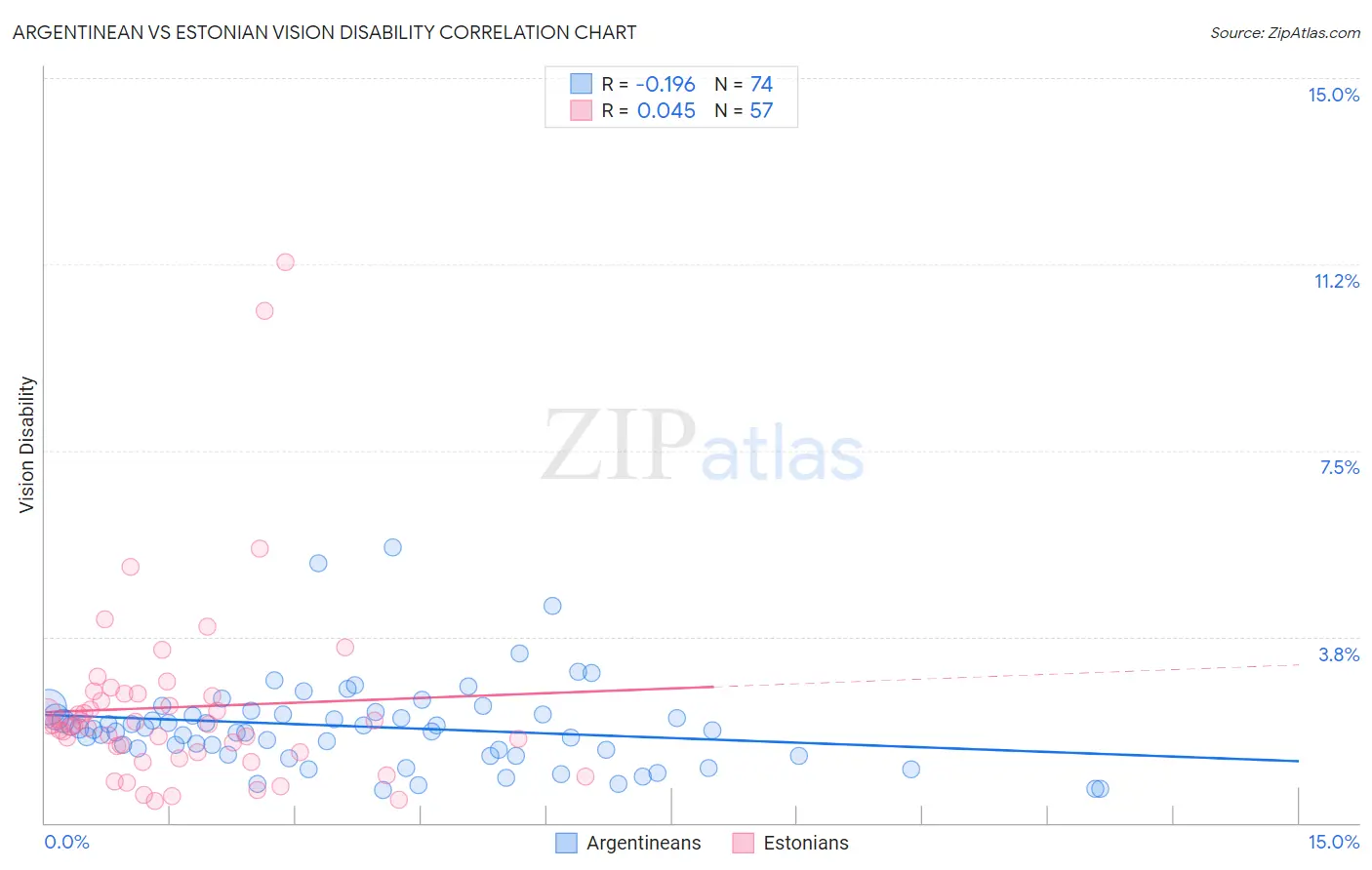 Argentinean vs Estonian Vision Disability