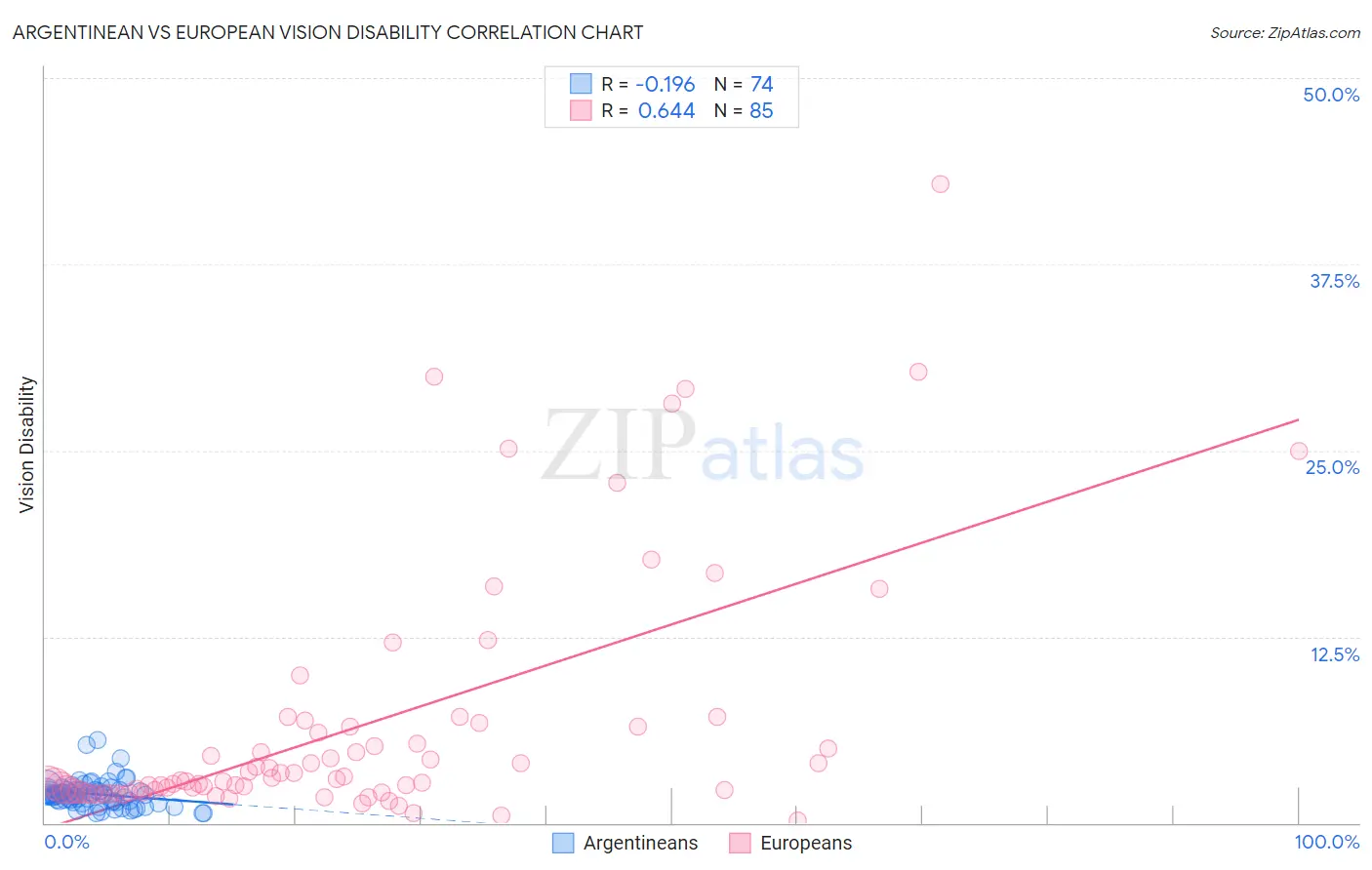 Argentinean vs European Vision Disability