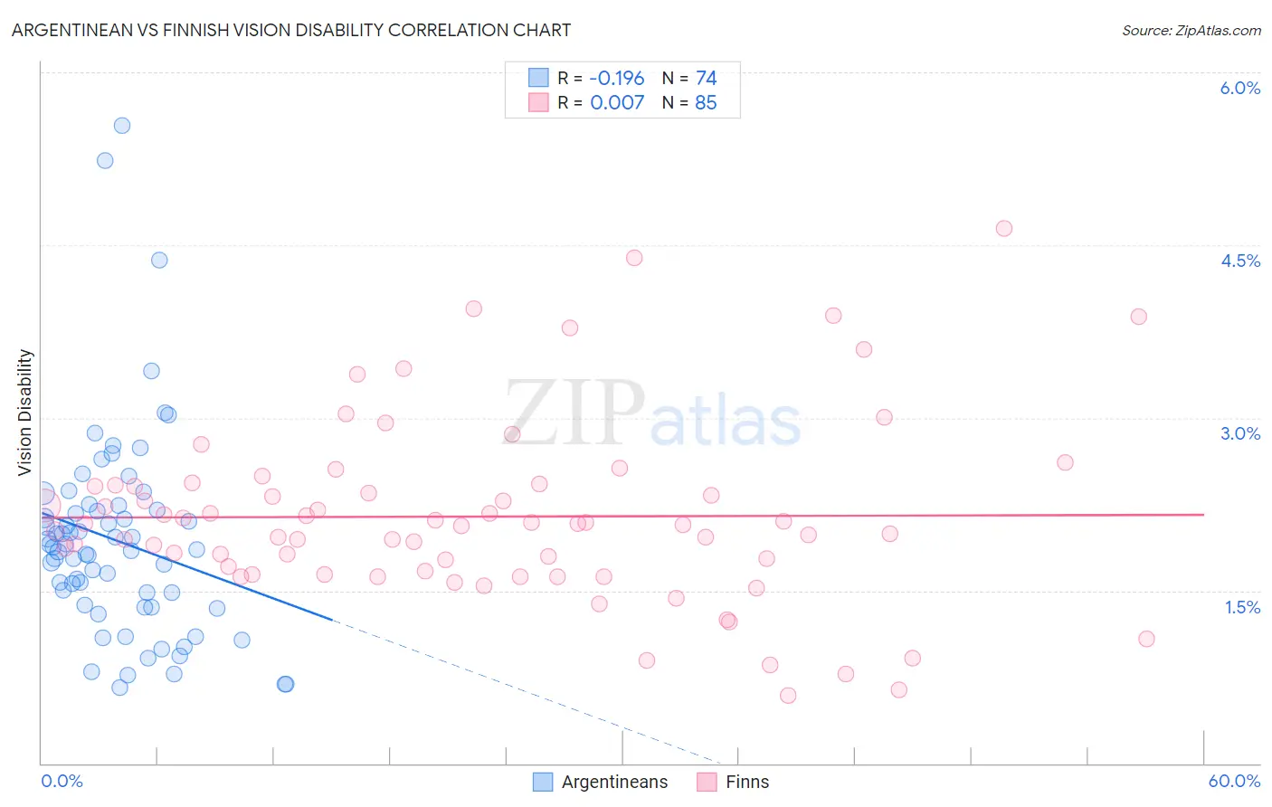 Argentinean vs Finnish Vision Disability