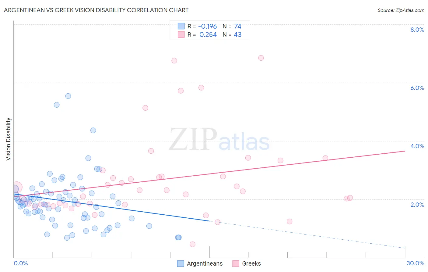 Argentinean vs Greek Vision Disability