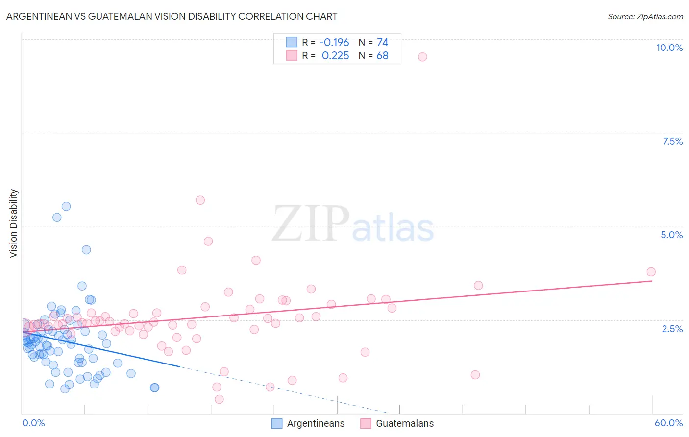 Argentinean vs Guatemalan Vision Disability