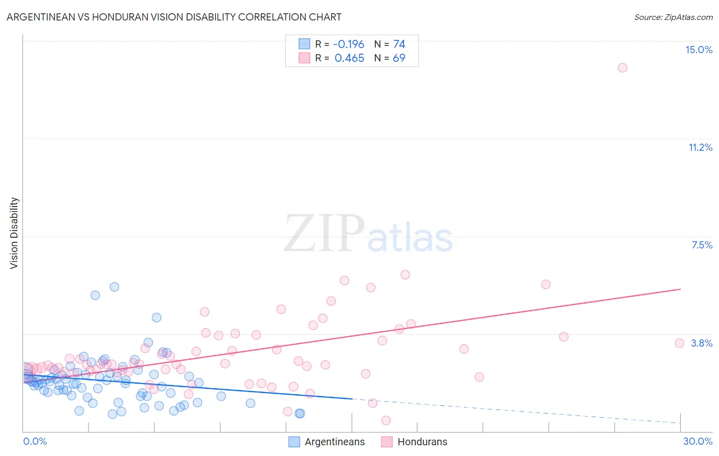 Argentinean vs Honduran Vision Disability