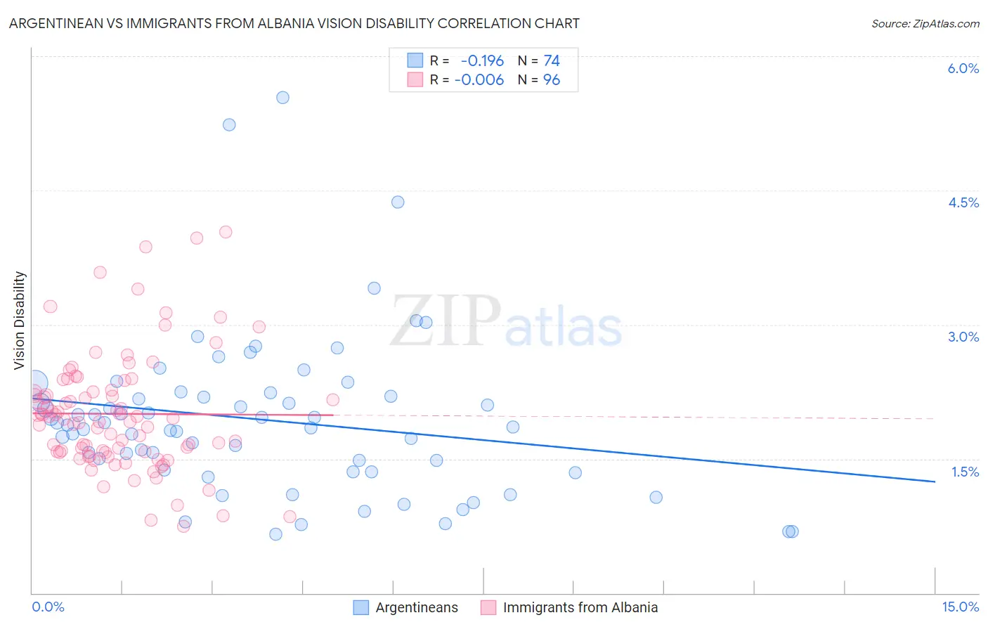 Argentinean vs Immigrants from Albania Vision Disability