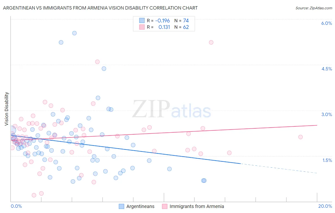Argentinean vs Immigrants from Armenia Vision Disability
