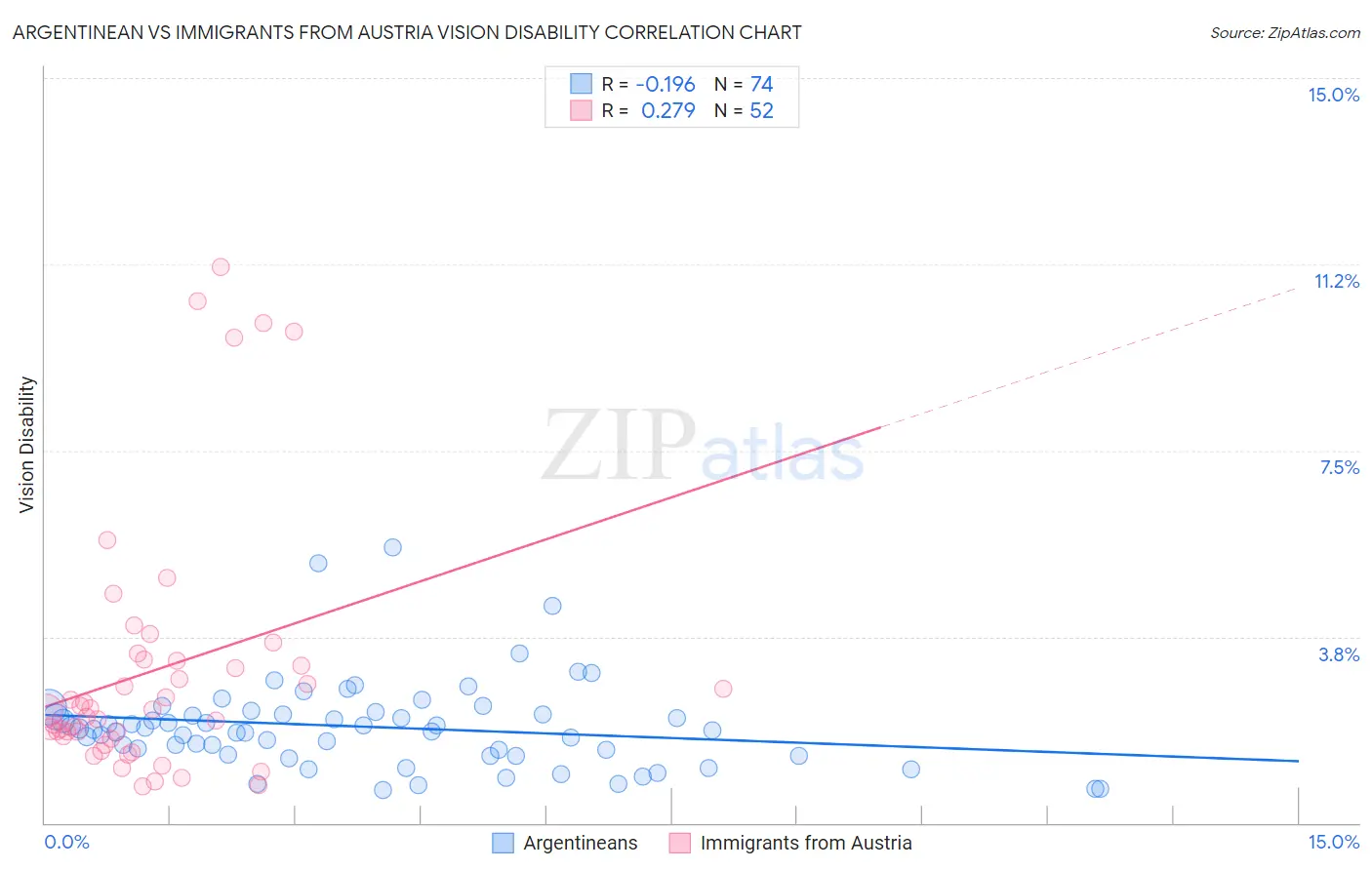 Argentinean vs Immigrants from Austria Vision Disability
