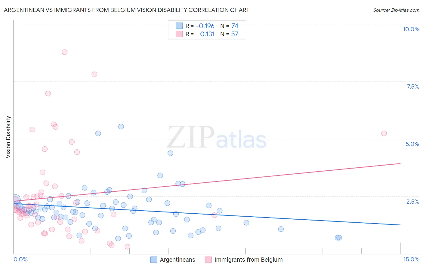 Argentinean vs Immigrants from Belgium Vision Disability