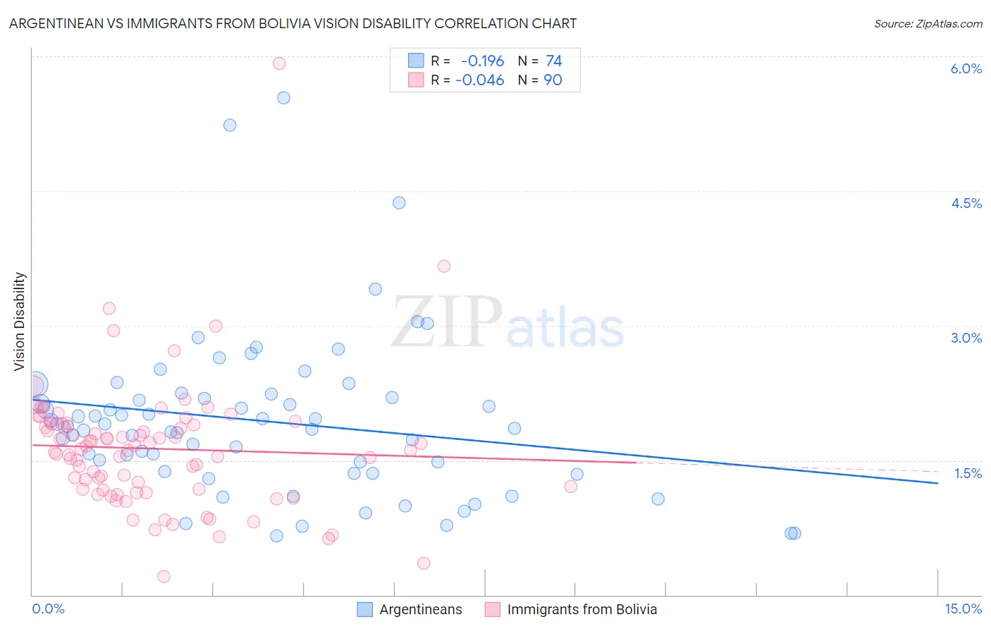 Argentinean vs Immigrants from Bolivia Vision Disability