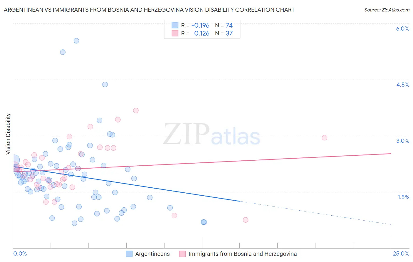 Argentinean vs Immigrants from Bosnia and Herzegovina Vision Disability