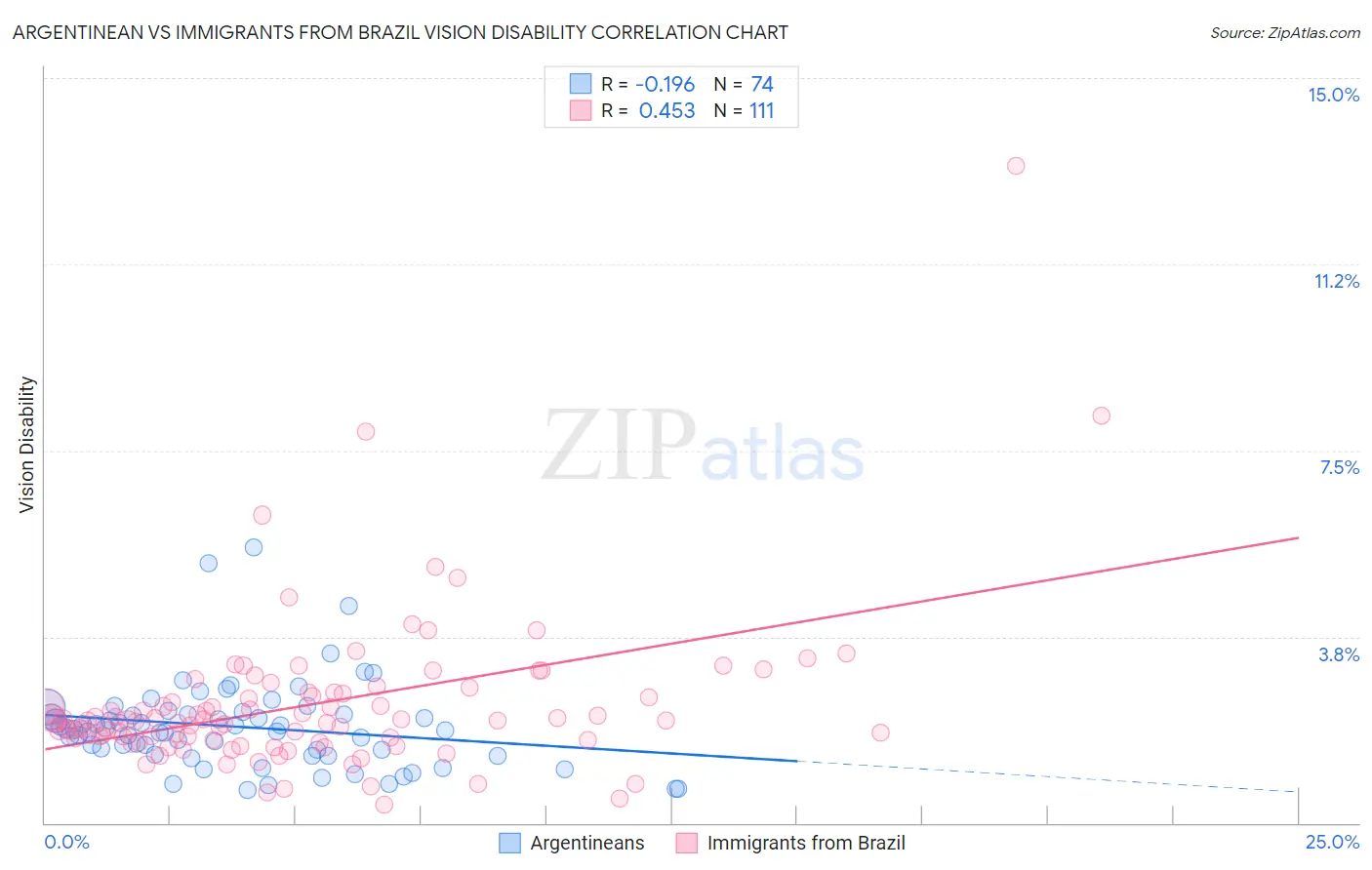 Argentinean vs Immigrants from Brazil Vision Disability