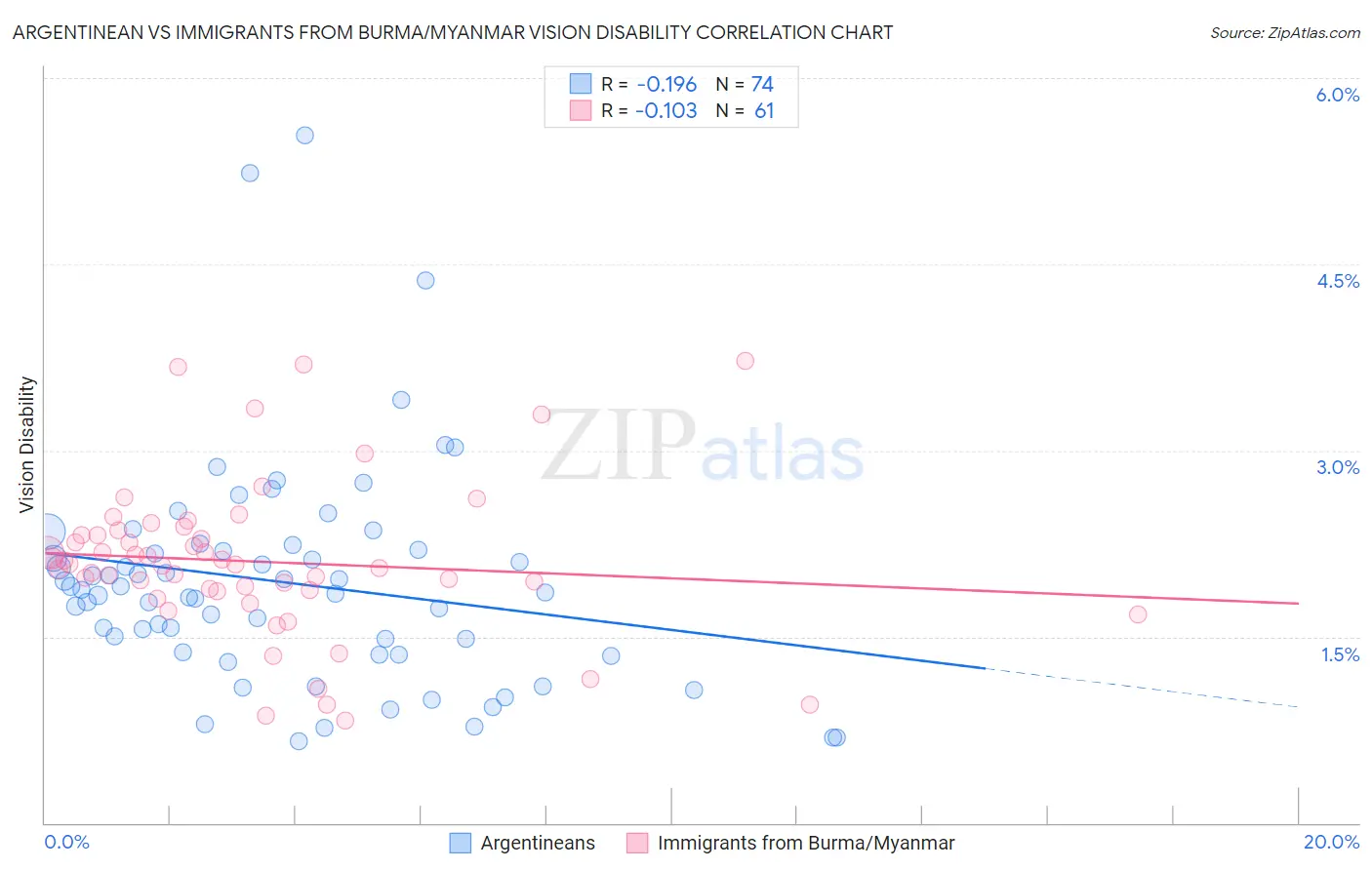 Argentinean vs Immigrants from Burma/Myanmar Vision Disability