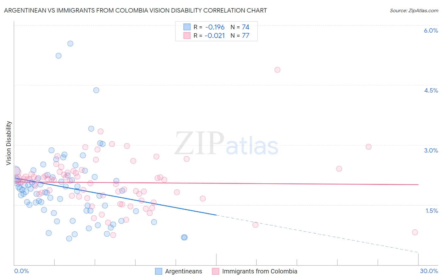 Argentinean vs Immigrants from Colombia Vision Disability
