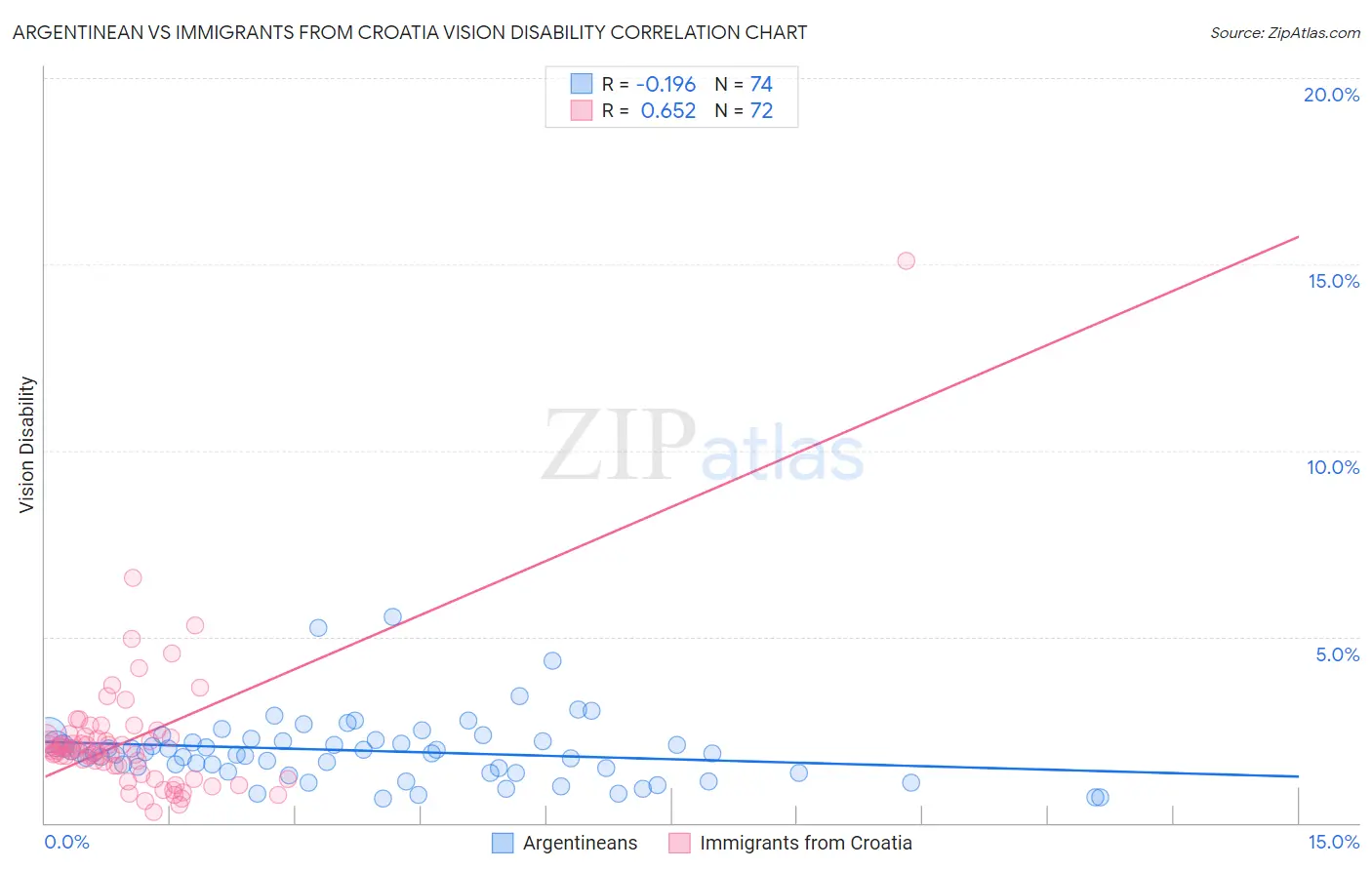 Argentinean vs Immigrants from Croatia Vision Disability