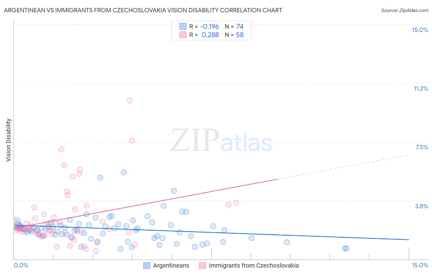 Argentinean vs Immigrants from Czechoslovakia Vision Disability