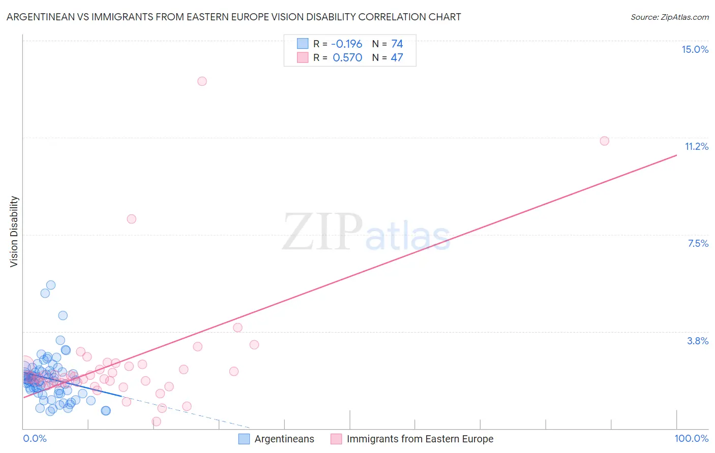 Argentinean vs Immigrants from Eastern Europe Vision Disability