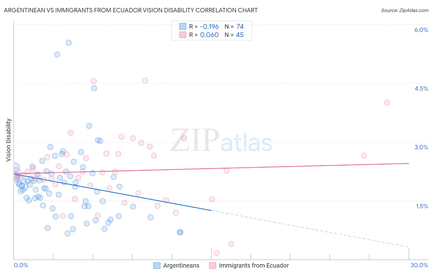 Argentinean vs Immigrants from Ecuador Vision Disability