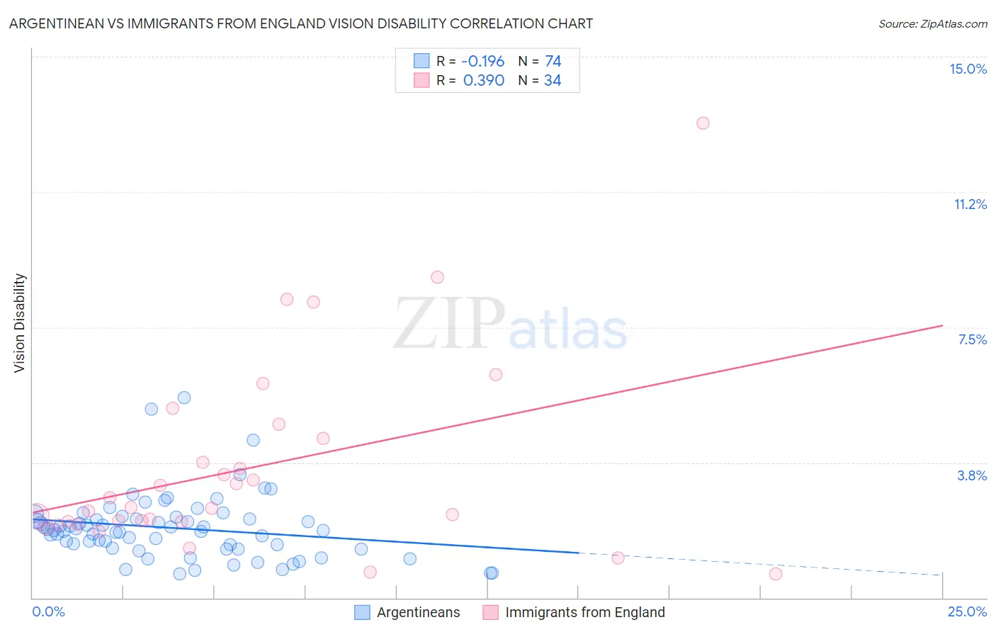 Argentinean vs Immigrants from England Vision Disability