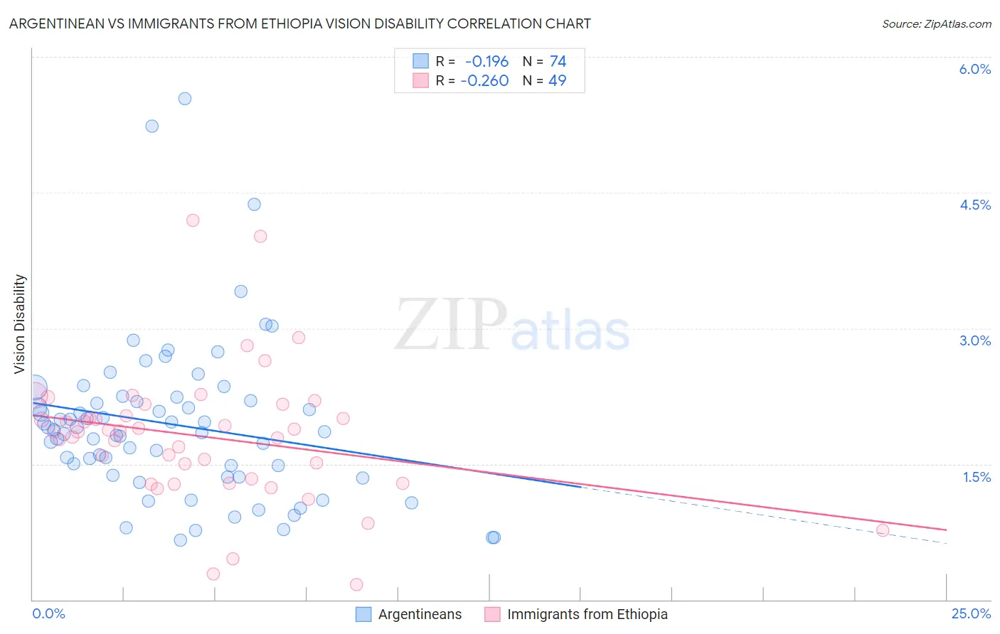 Argentinean vs Immigrants from Ethiopia Vision Disability