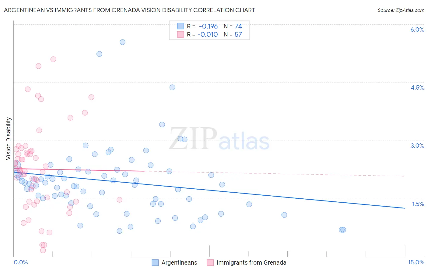 Argentinean vs Immigrants from Grenada Vision Disability