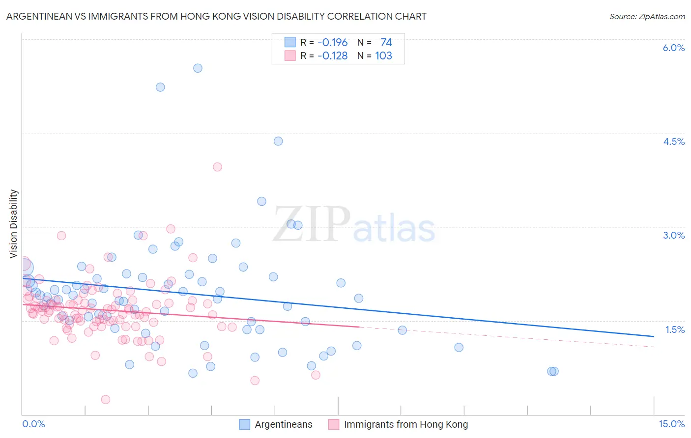 Argentinean vs Immigrants from Hong Kong Vision Disability