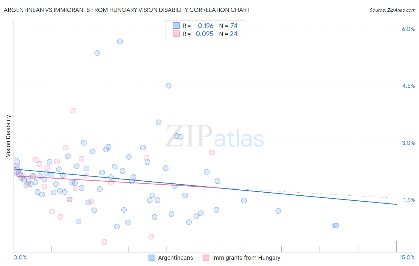 Argentinean vs Immigrants from Hungary Vision Disability