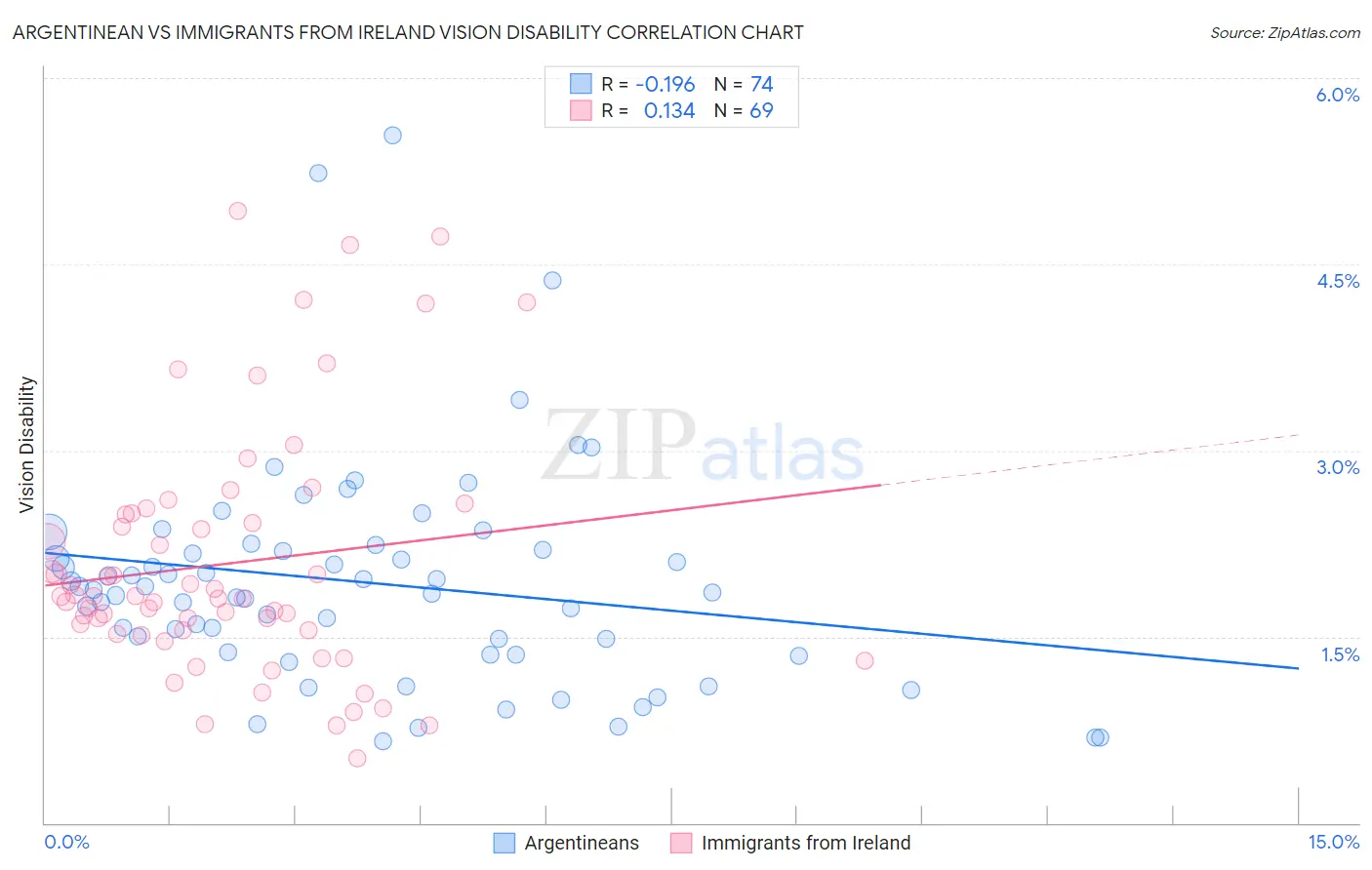 Argentinean vs Immigrants from Ireland Vision Disability