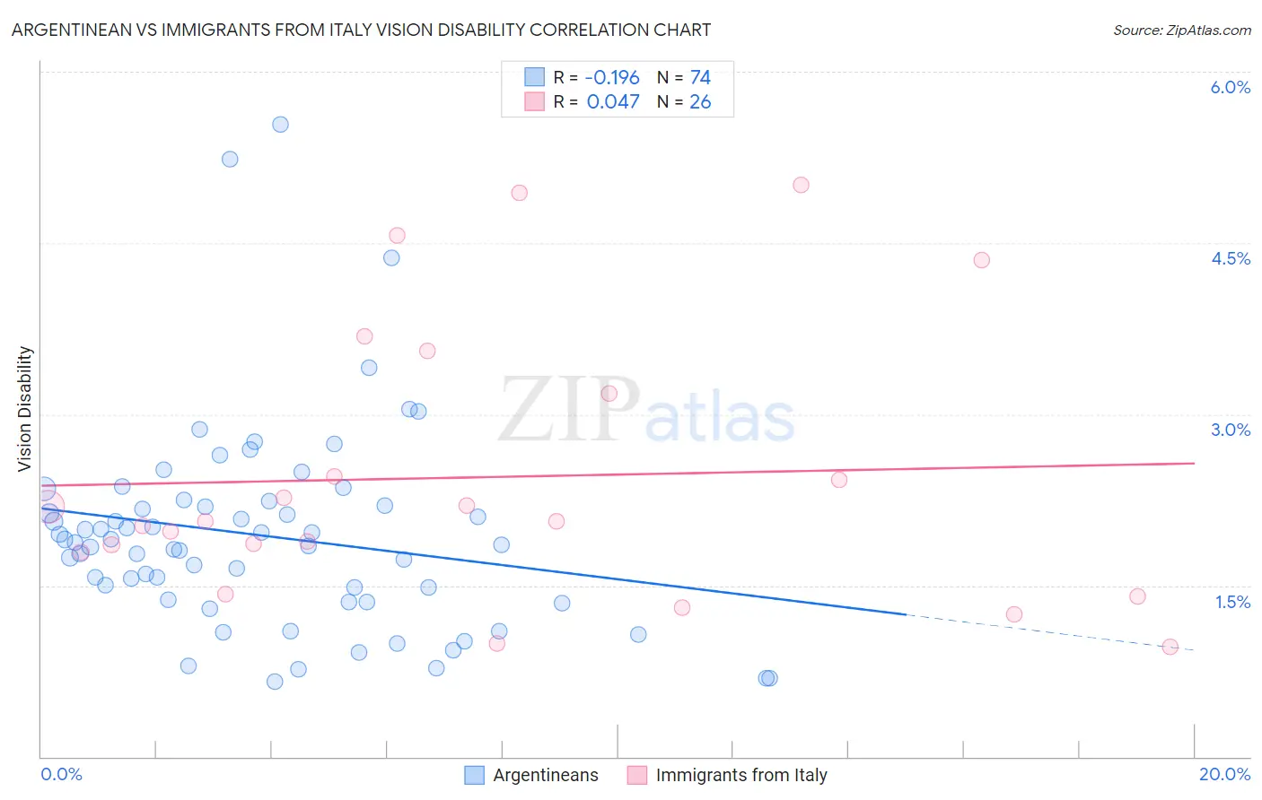 Argentinean vs Immigrants from Italy Vision Disability