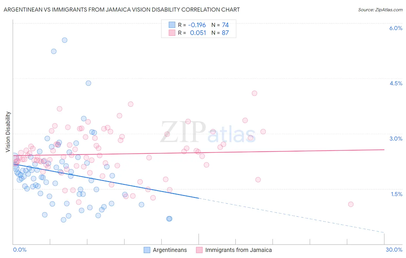 Argentinean vs Immigrants from Jamaica Vision Disability