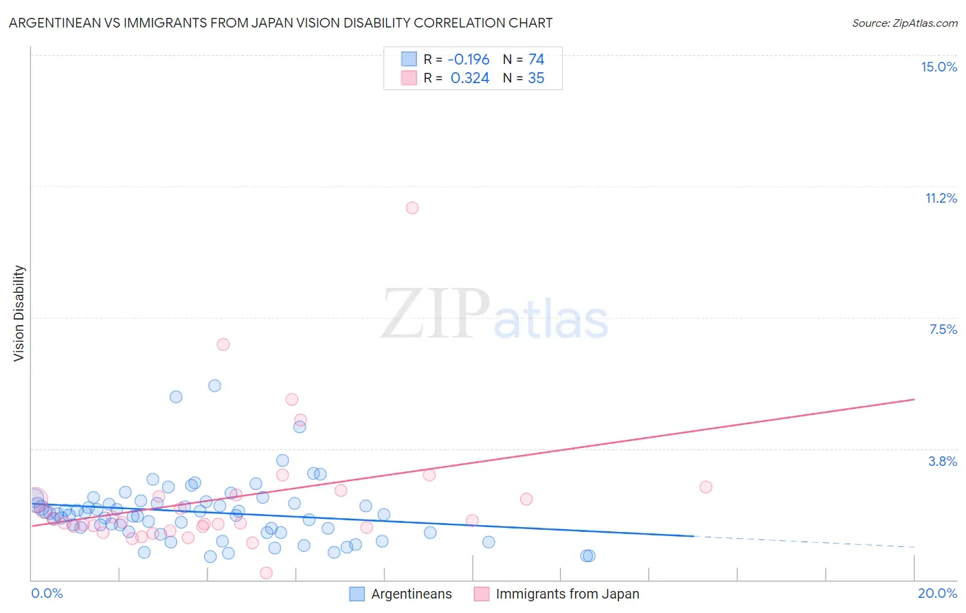 Argentinean vs Immigrants from Japan Vision Disability