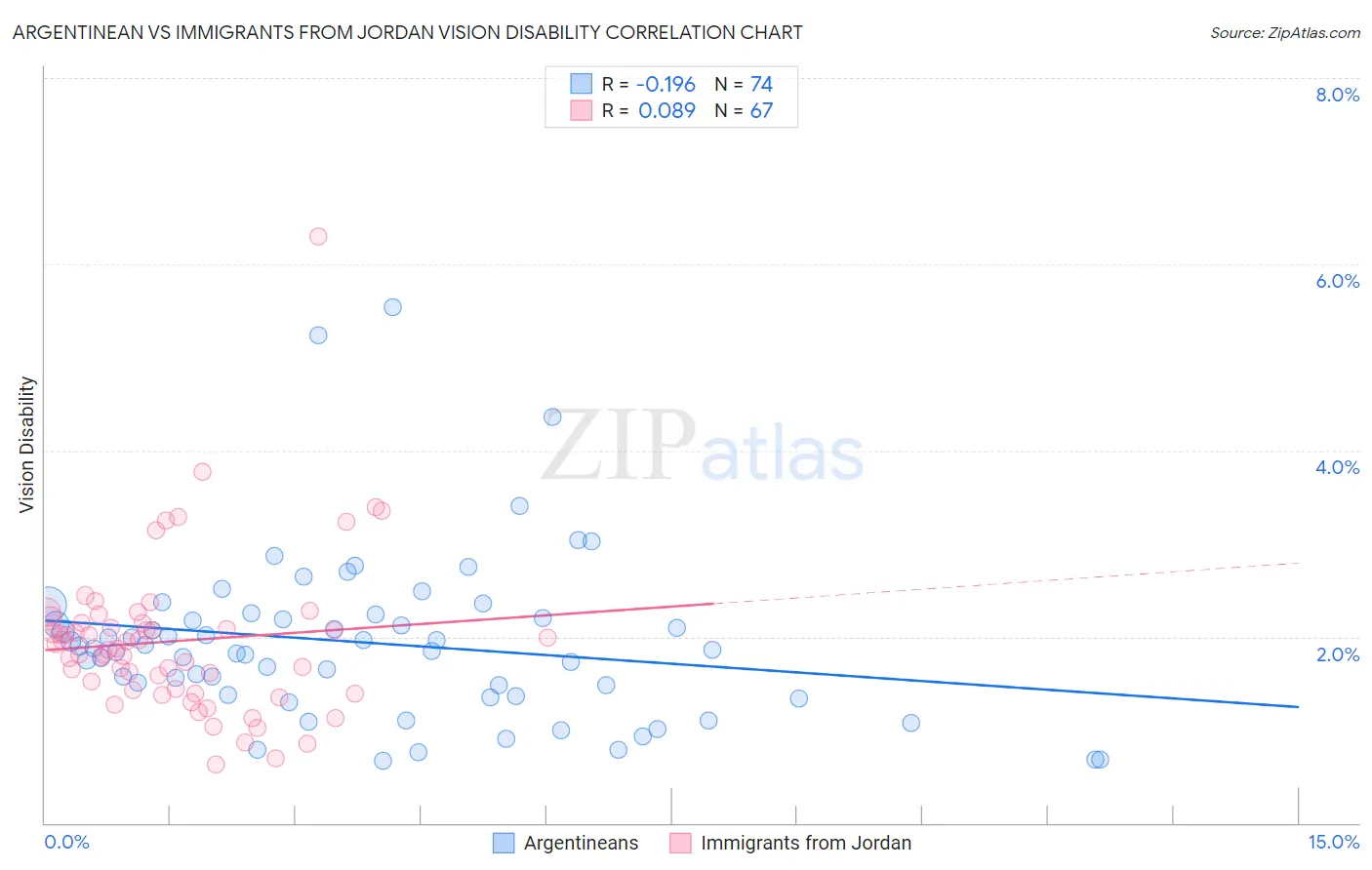 Argentinean vs Immigrants from Jordan Vision Disability