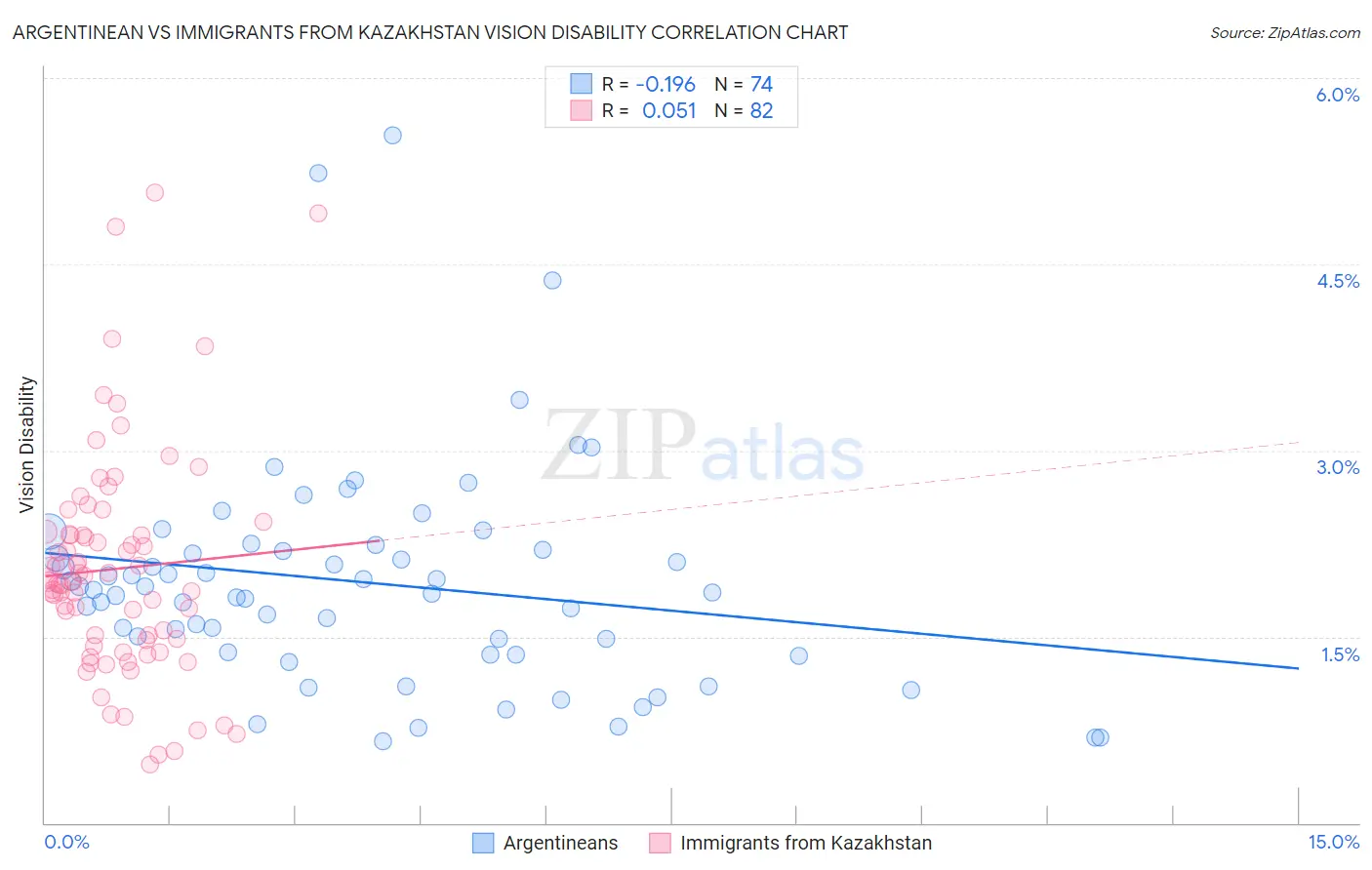 Argentinean vs Immigrants from Kazakhstan Vision Disability
