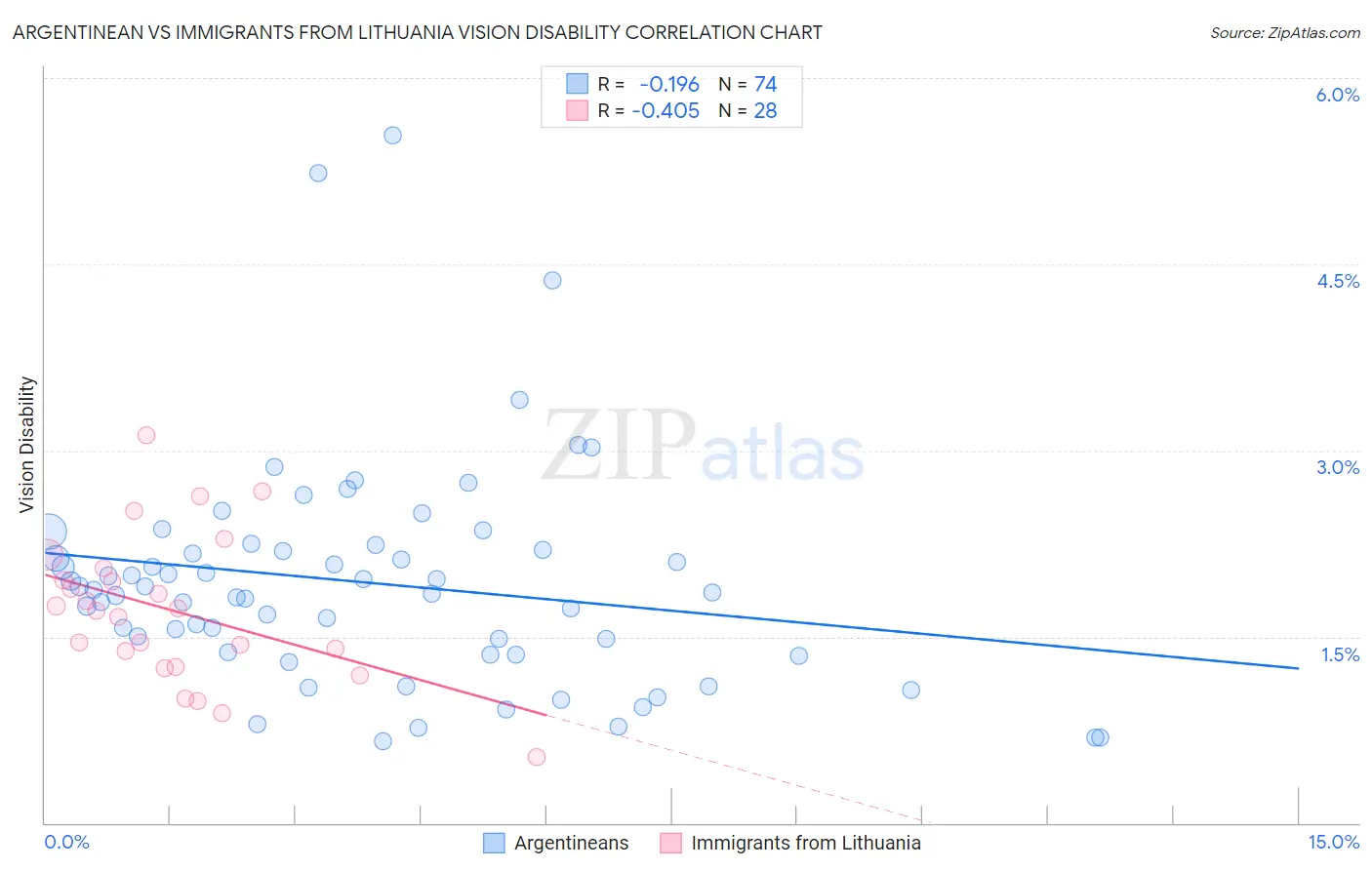 Argentinean vs Immigrants from Lithuania Vision Disability