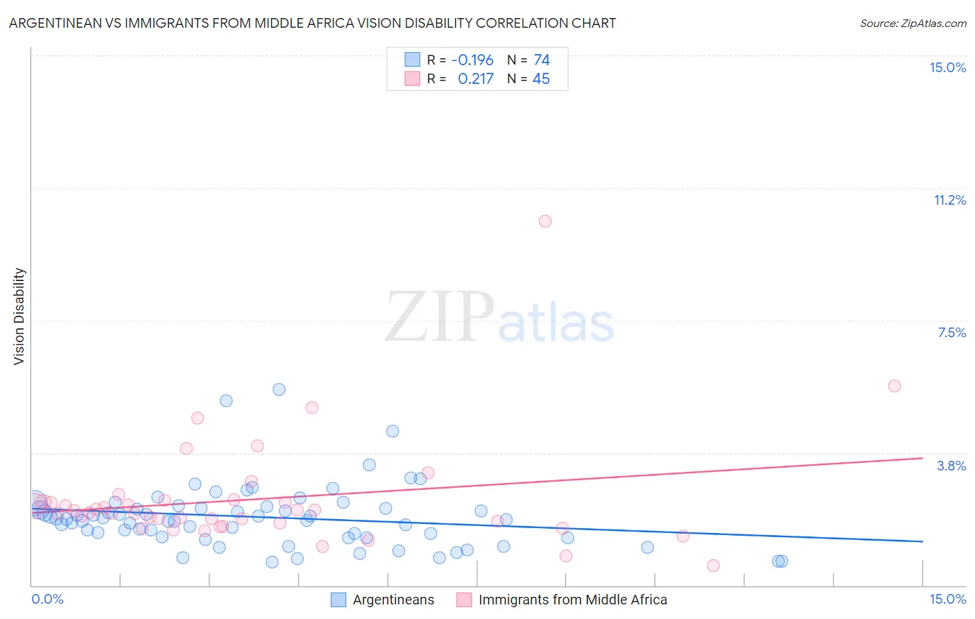 Argentinean vs Immigrants from Middle Africa Vision Disability