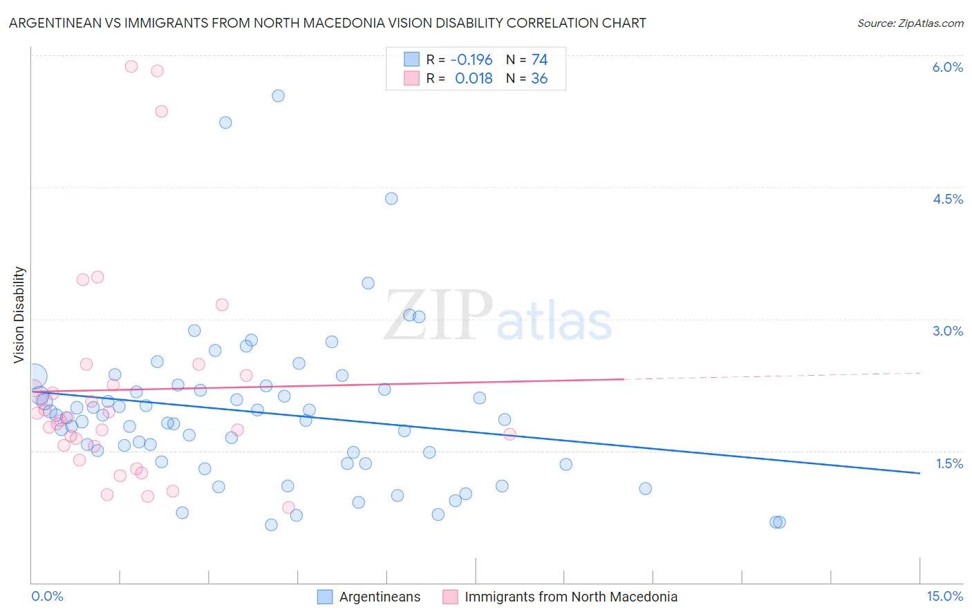 Argentinean vs Immigrants from North Macedonia Vision Disability