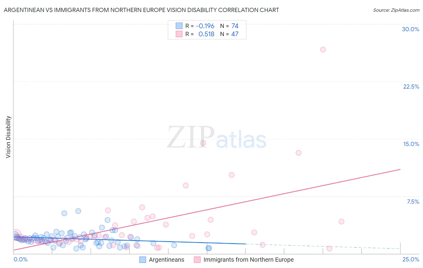 Argentinean vs Immigrants from Northern Europe Vision Disability