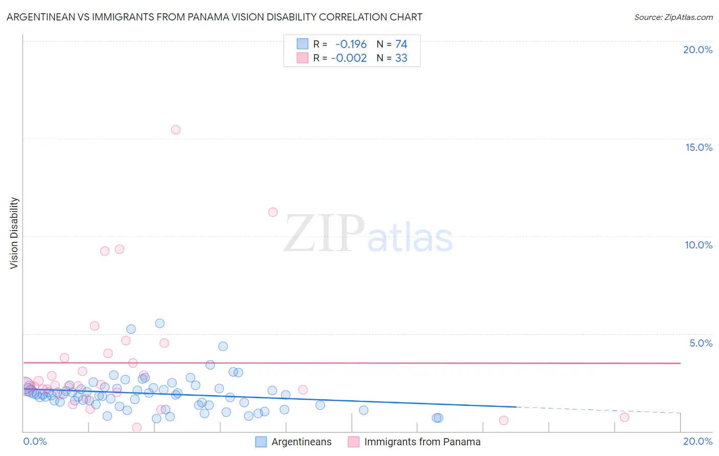 Argentinean vs Immigrants from Panama Vision Disability