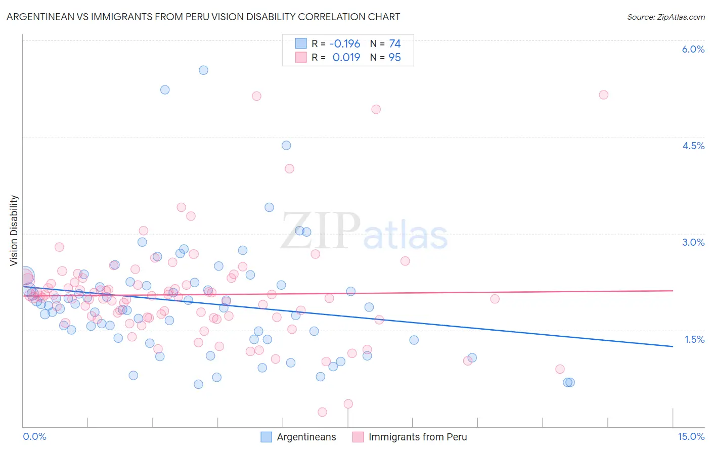 Argentinean vs Immigrants from Peru Vision Disability