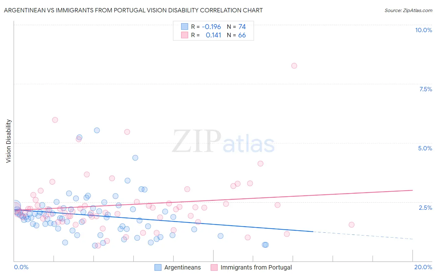 Argentinean vs Immigrants from Portugal Vision Disability