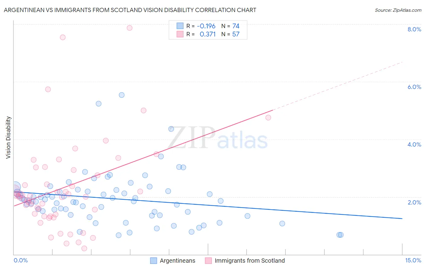 Argentinean vs Immigrants from Scotland Vision Disability