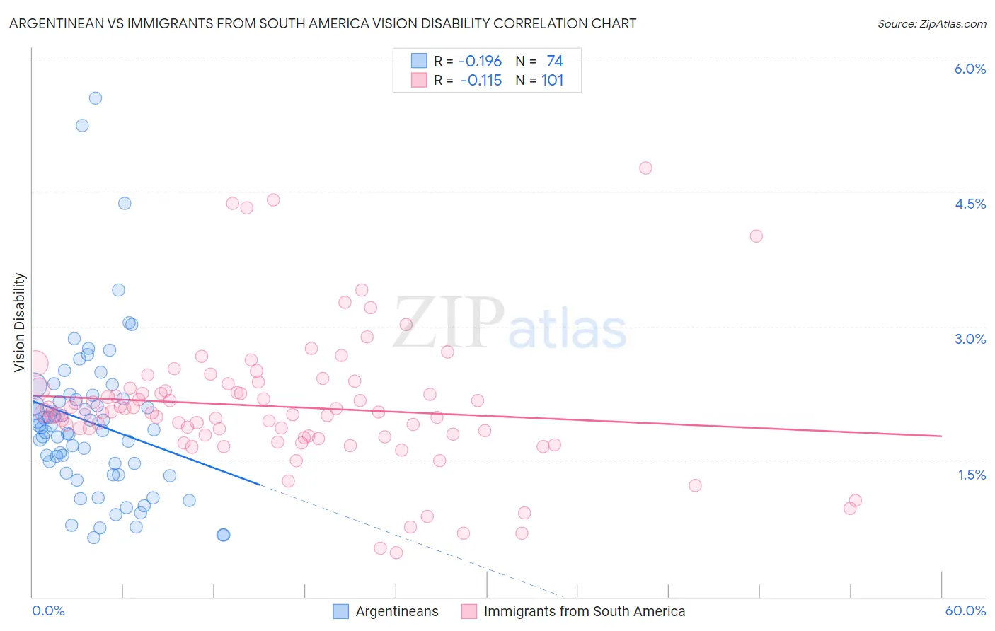 Argentinean vs Immigrants from South America Vision Disability