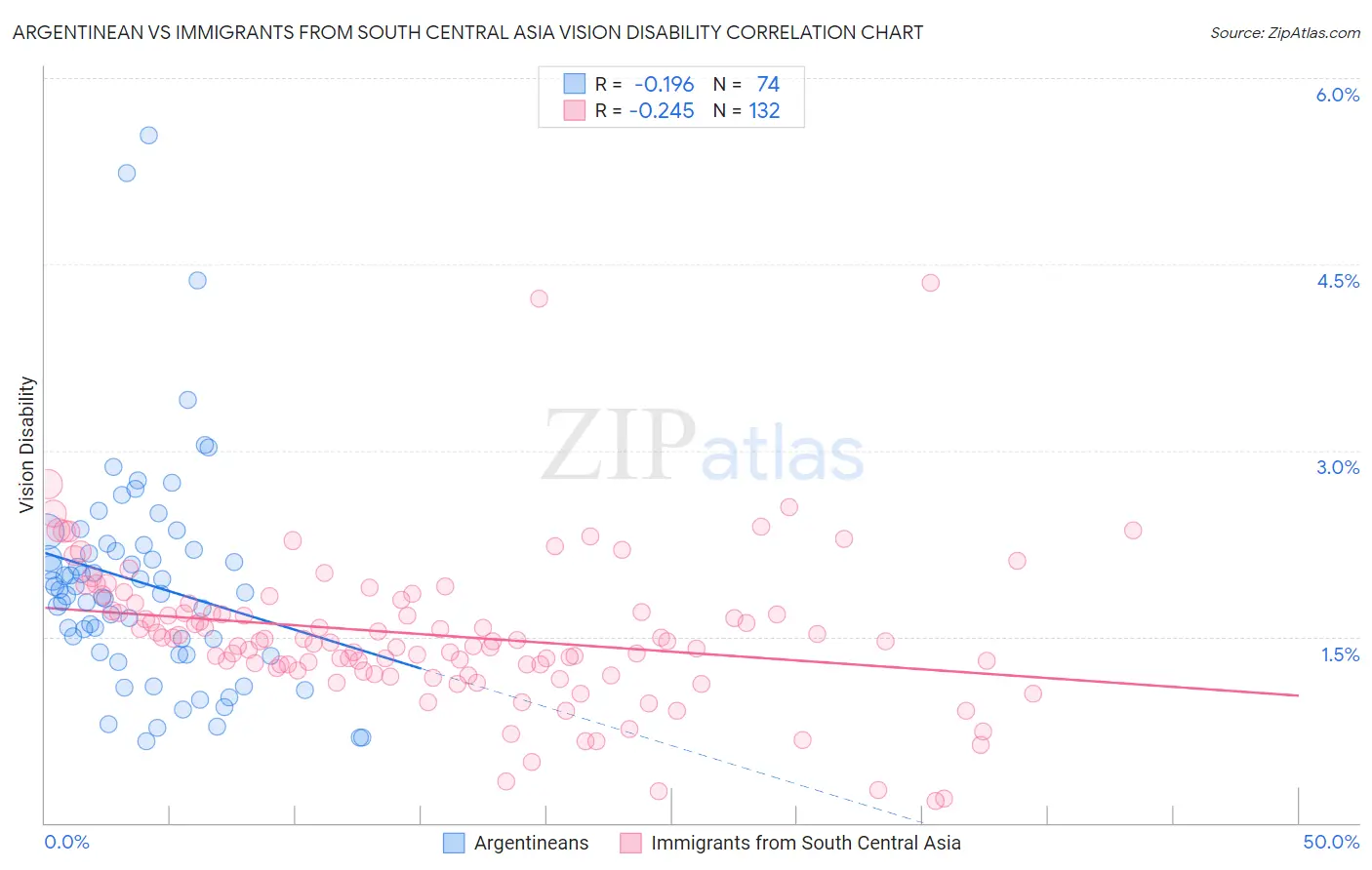 Argentinean vs Immigrants from South Central Asia Vision Disability