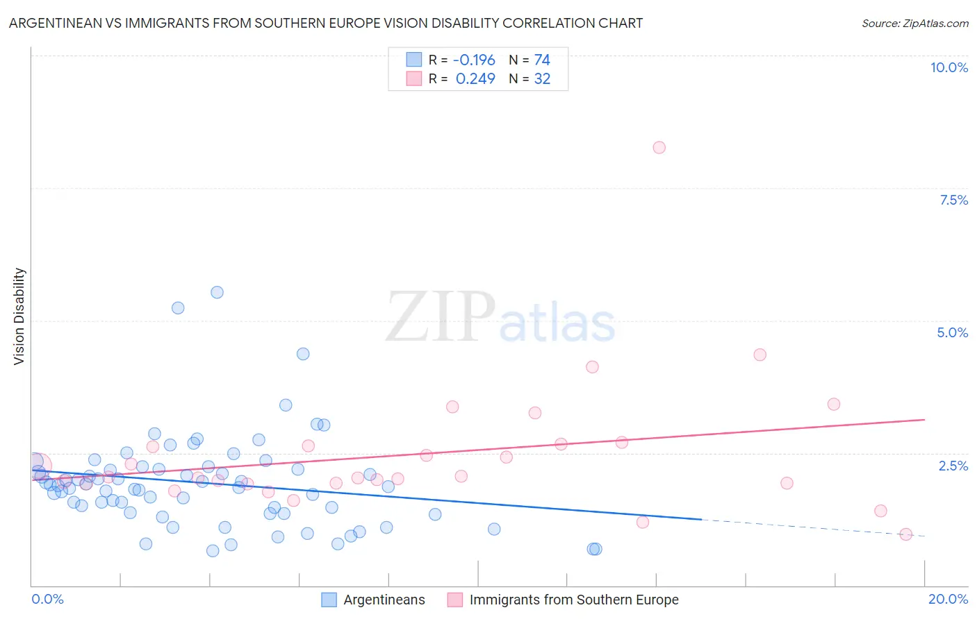 Argentinean vs Immigrants from Southern Europe Vision Disability