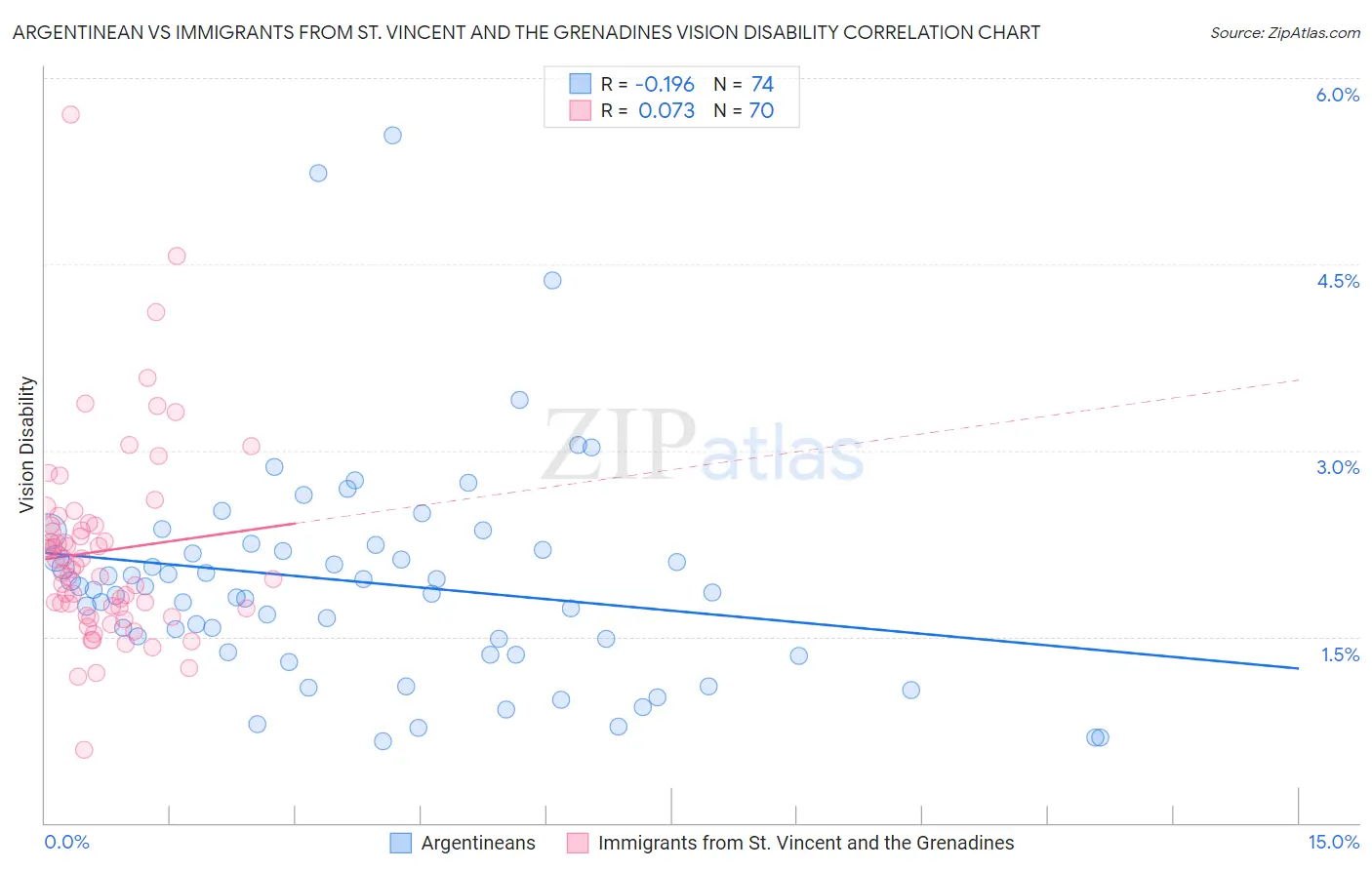 Argentinean vs Immigrants from St. Vincent and the Grenadines Vision Disability