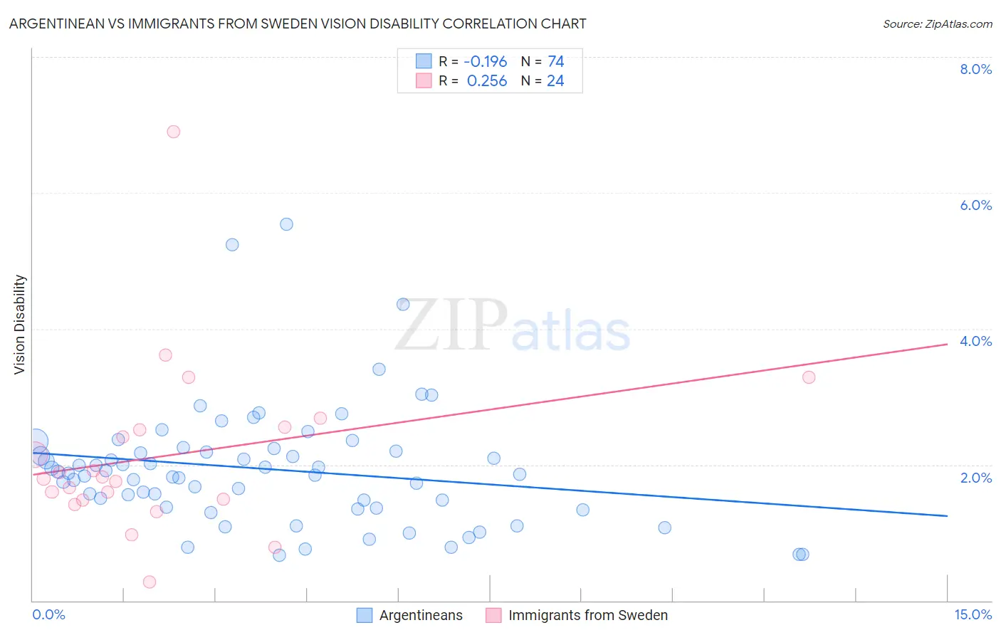 Argentinean vs Immigrants from Sweden Vision Disability