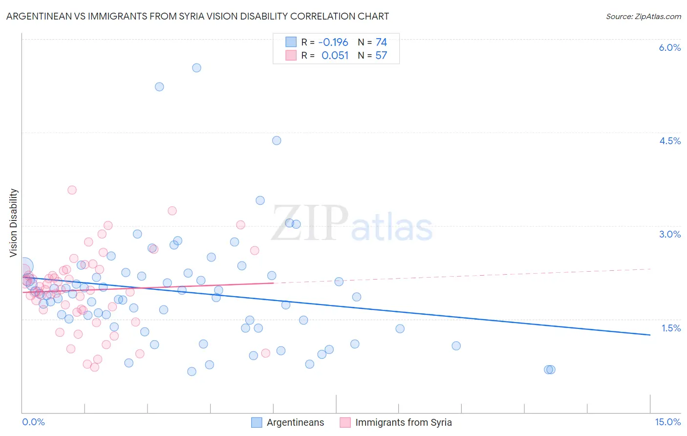 Argentinean vs Immigrants from Syria Vision Disability