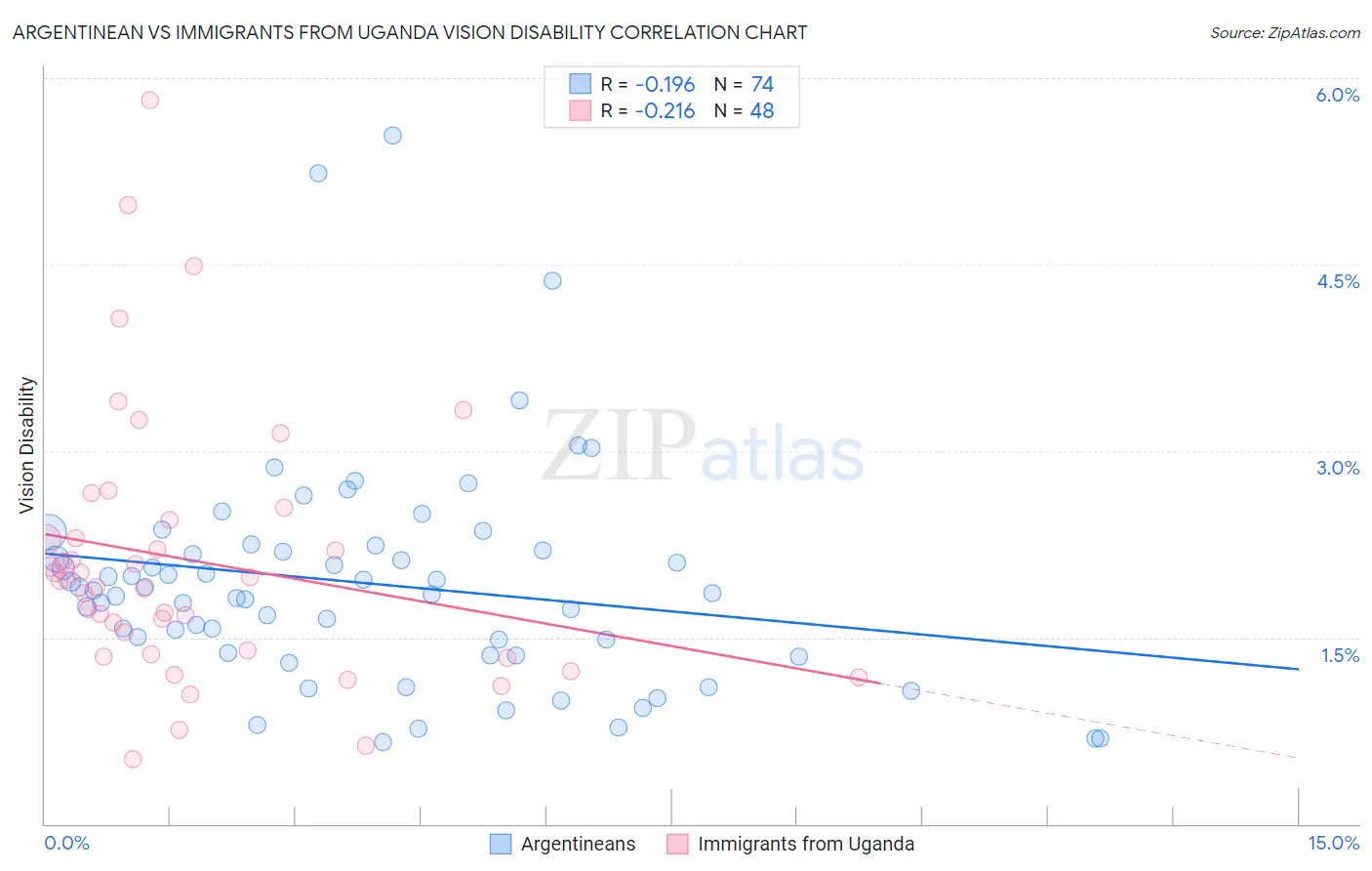 Argentinean vs Immigrants from Uganda Vision Disability