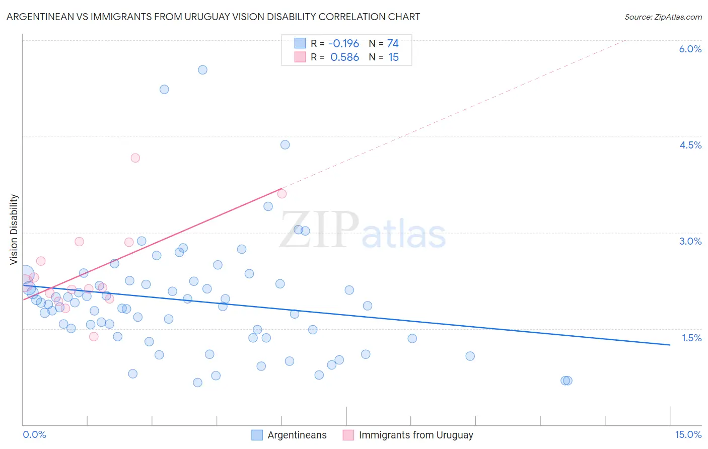 Argentinean vs Immigrants from Uruguay Vision Disability