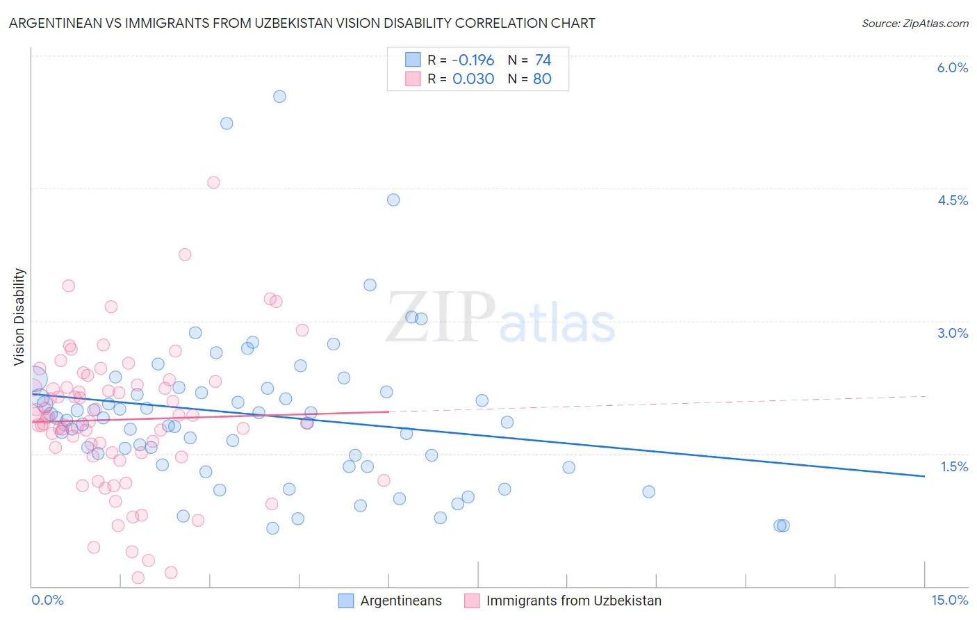 Argentinean vs Immigrants from Uzbekistan Vision Disability