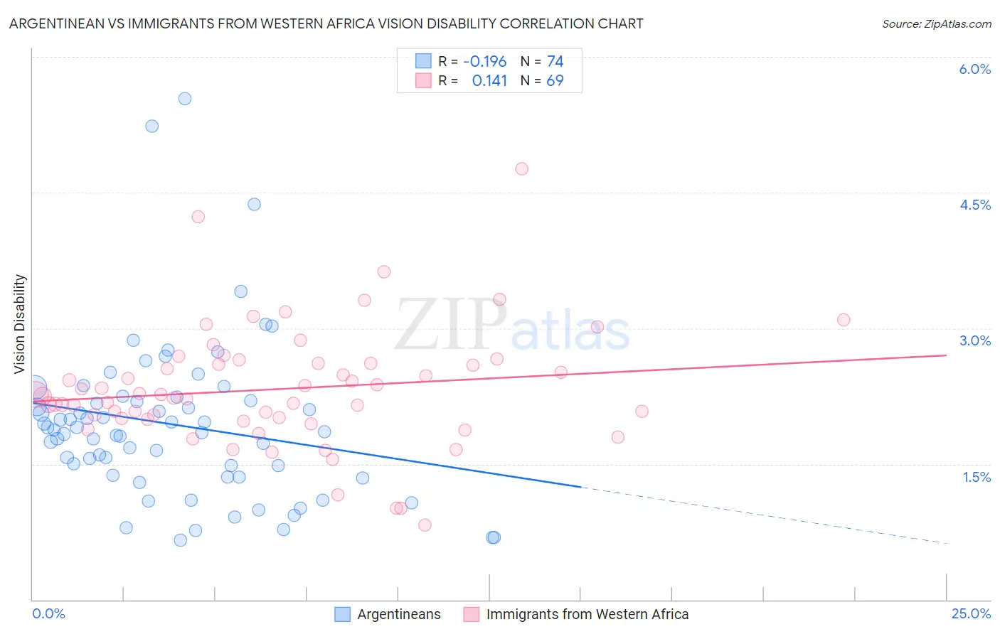 Argentinean vs Immigrants from Western Africa Vision Disability