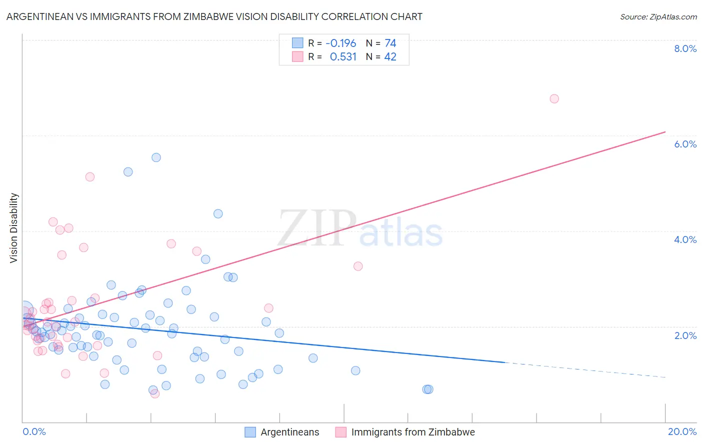 Argentinean vs Immigrants from Zimbabwe Vision Disability
